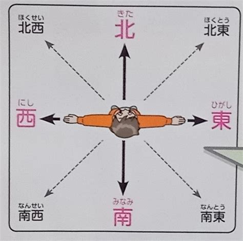 東西南北 八方位|方位